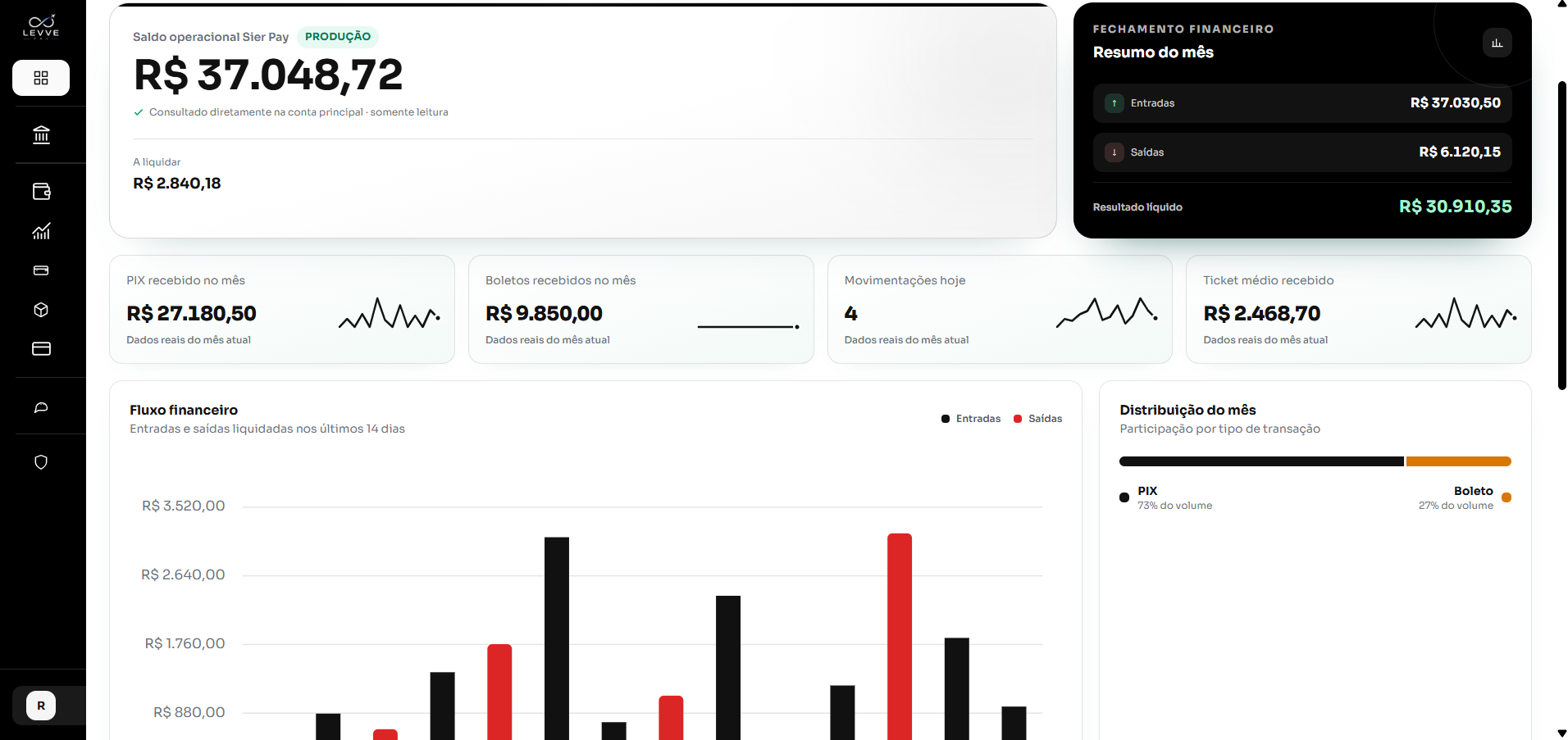 Painel web da conta digital Levve Pay com saldo operacional, fechamento financeiro e fluxo de entradas e saídas